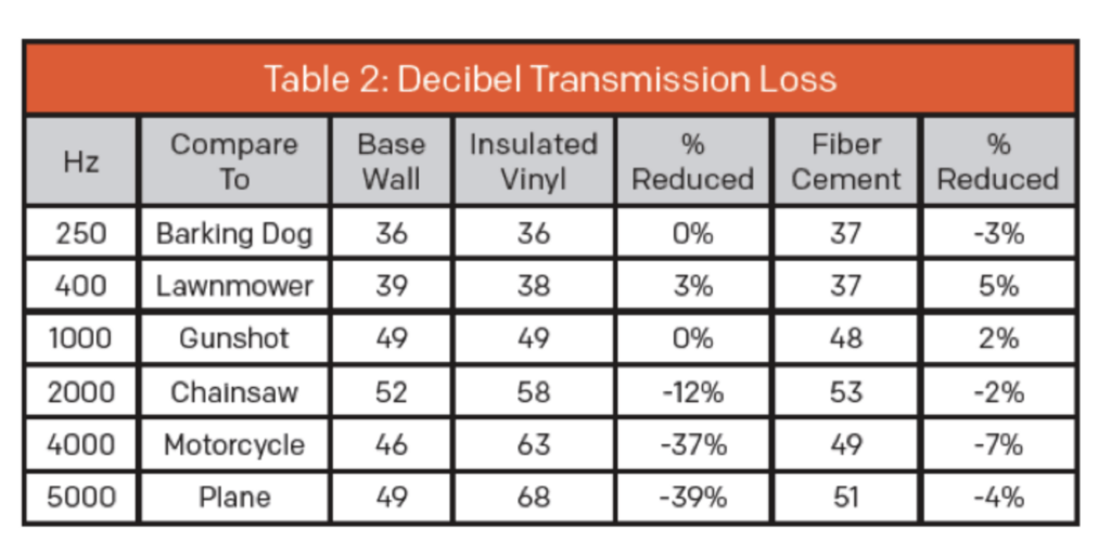 Table showing composite siding noise transmission loss comparison